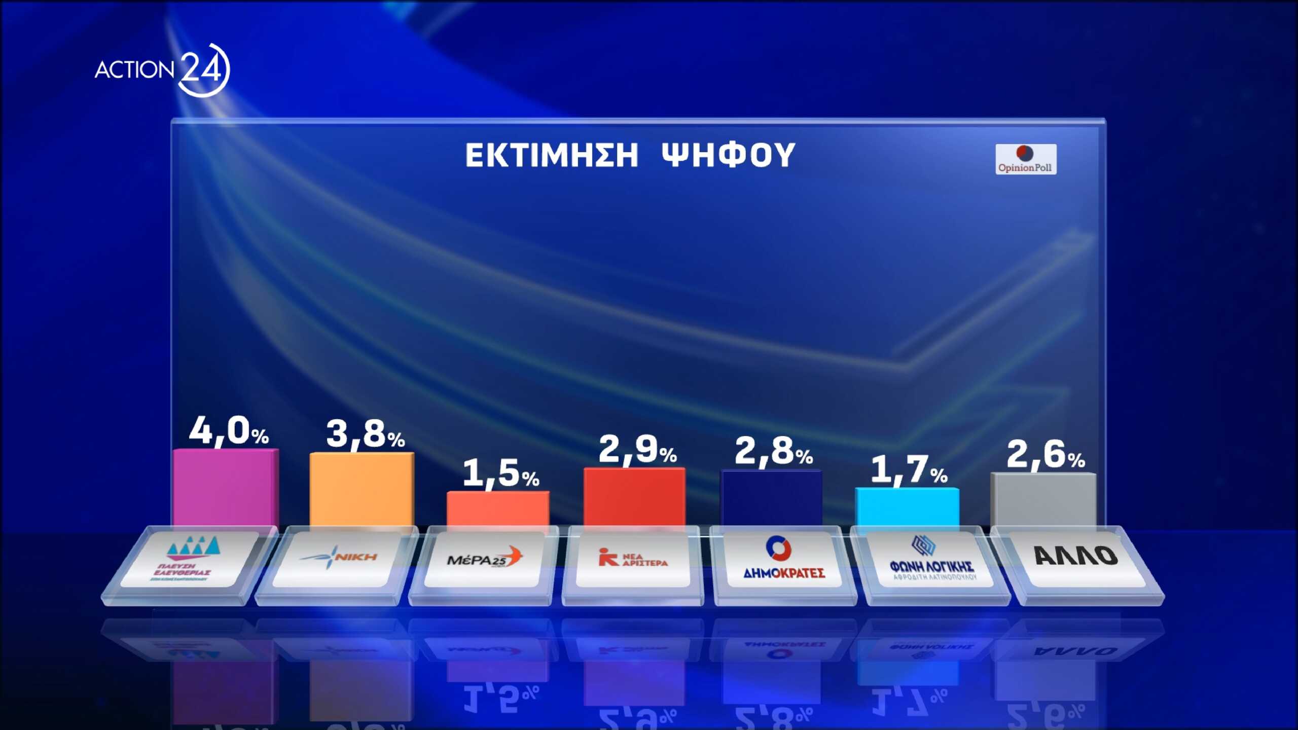 Δημοσκόπηση Opinion Poll για Ευρωεκλογές 2024: Ποιοι προηγούνται από ΝΔ και ΣΥΡΙΖΑ