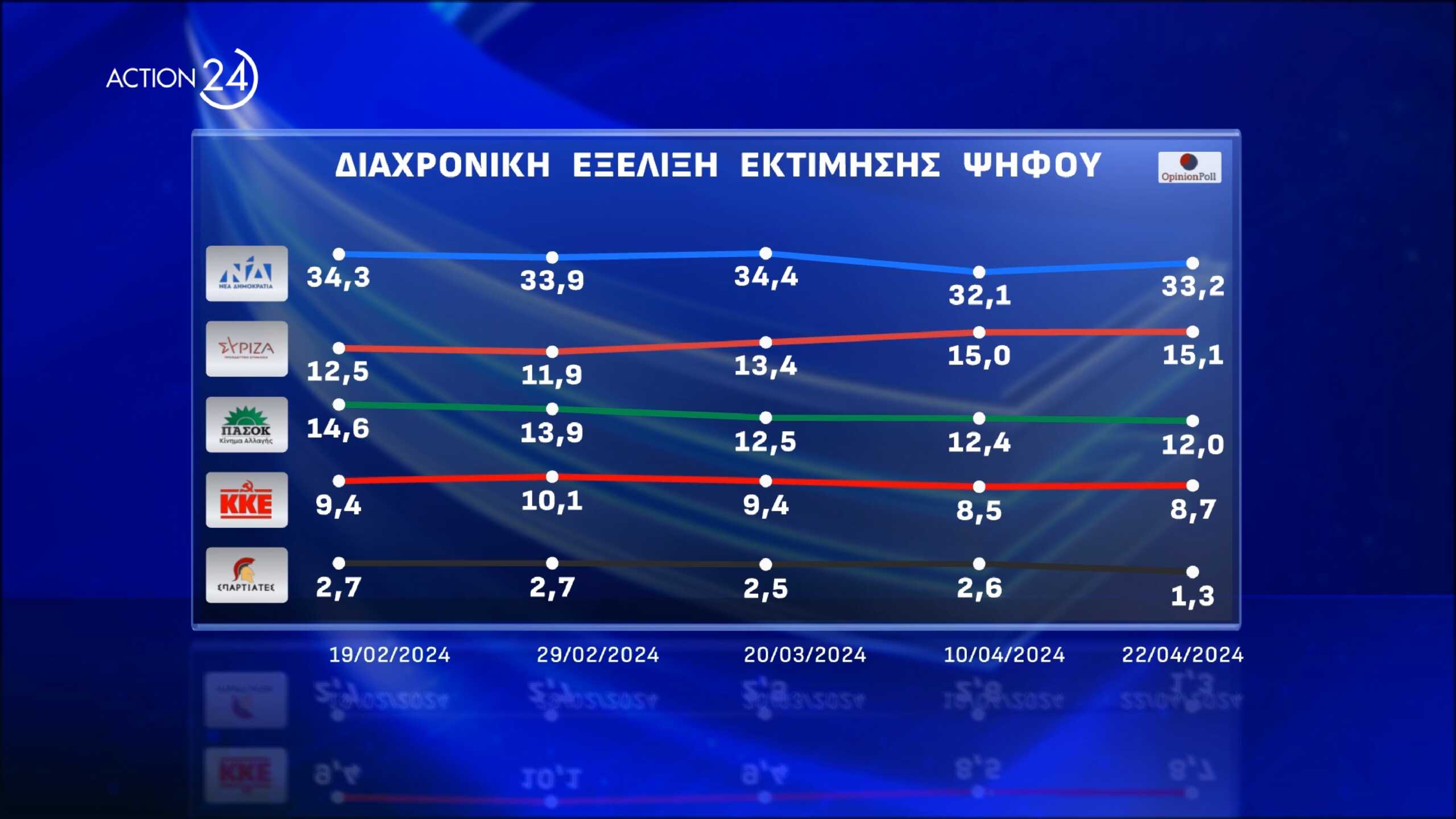 Δημοσκόπηση Opinion Poll για Ευρωεκλογές 2024: Ποιοι προηγούνται από ΝΔ και ΣΥΡΙΖΑ