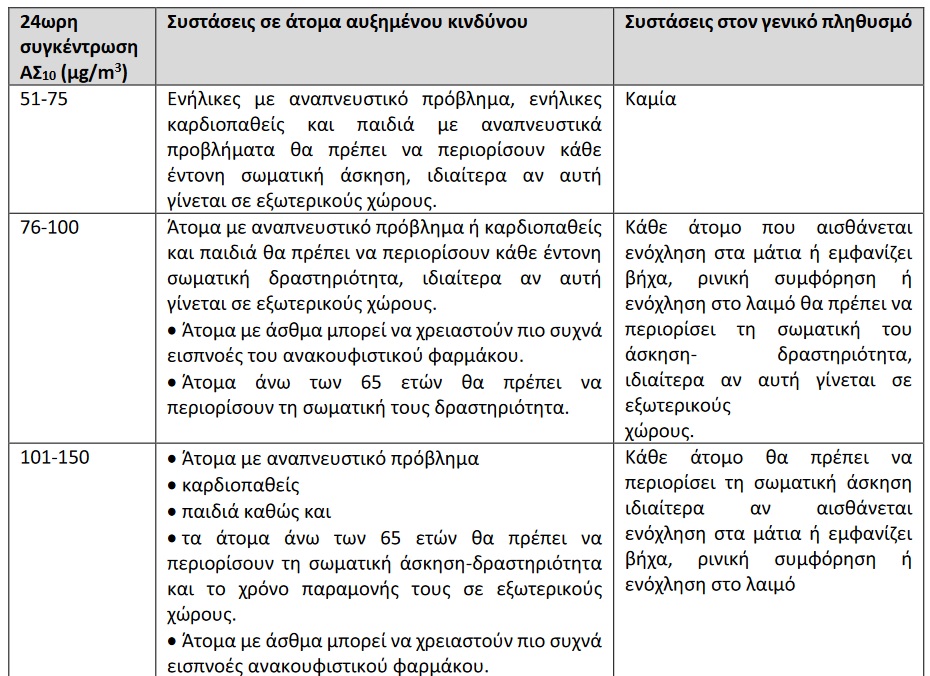 Συστάσεις του υπουργείου Υγείας για την προστασία των πολιτών
