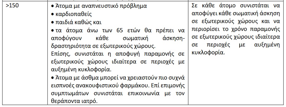 Συστάσεις του υπουργείου Υγείας για την προστασία των πολιτών