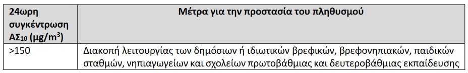 Συστάσεις του υπουργείου Υγείας για την προστασία των πολιτών