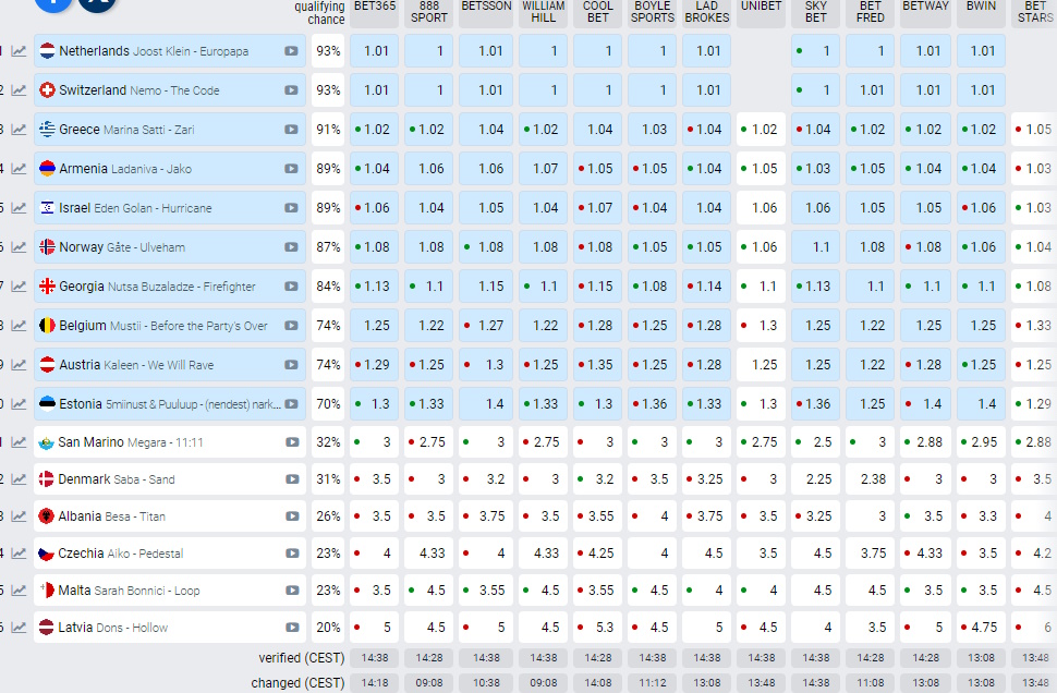 eurovision odds - Eurovision 2024: Τι δείχνουν τα στοιχήματα για τη Μαρίνα Σάττι και το «Zari»