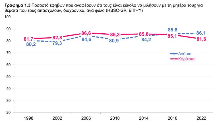 Μειώνεται η επικοινωνία των εφήβων με την οικογένειά τους – Τι δείχνει μελέτη
