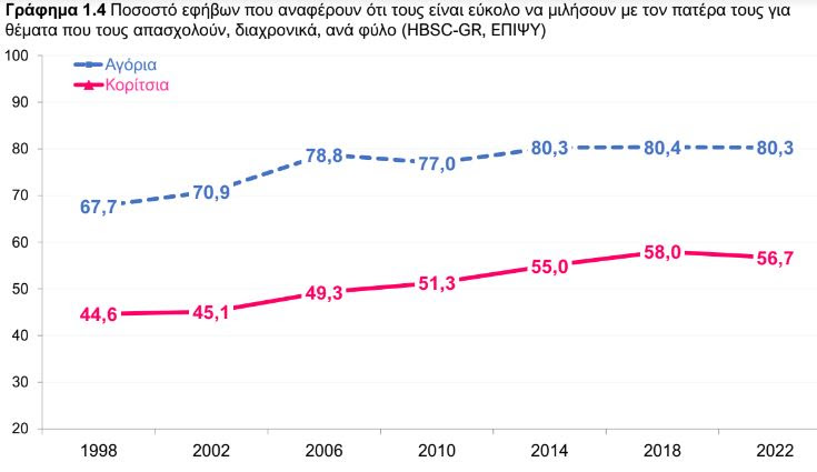 Μειώνεται η επικοινωνία των εφήβων με την οικογένειά τους – Τι δείχνει μελέτη