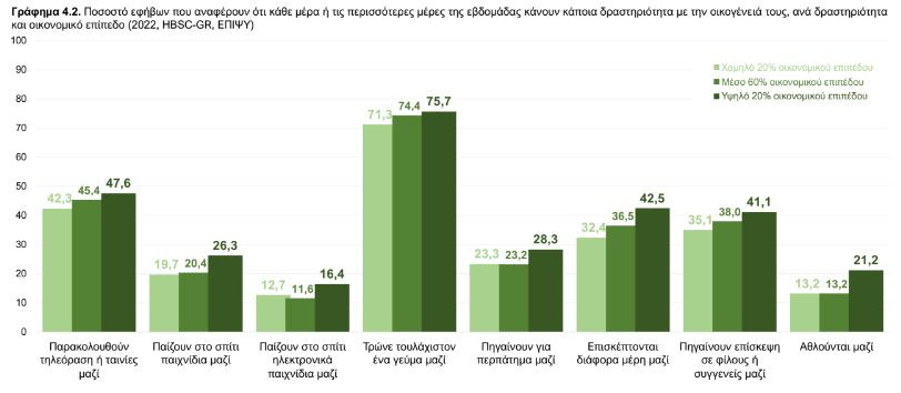 Μειώνεται η επικοινωνία των εφήβων με την οικογένειά τους – Τι δείχνει μελέτη