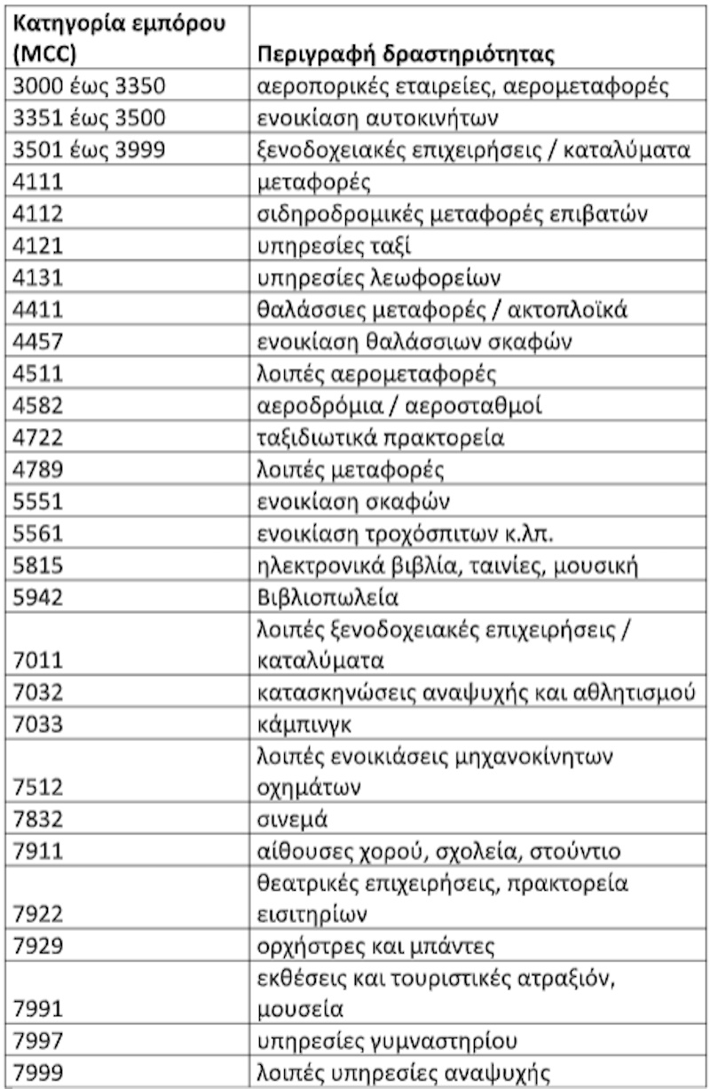 Youth Pass: Δόθηκε σε περισσότερους από 145.000 νέους 18 και 19 ετών το 2024