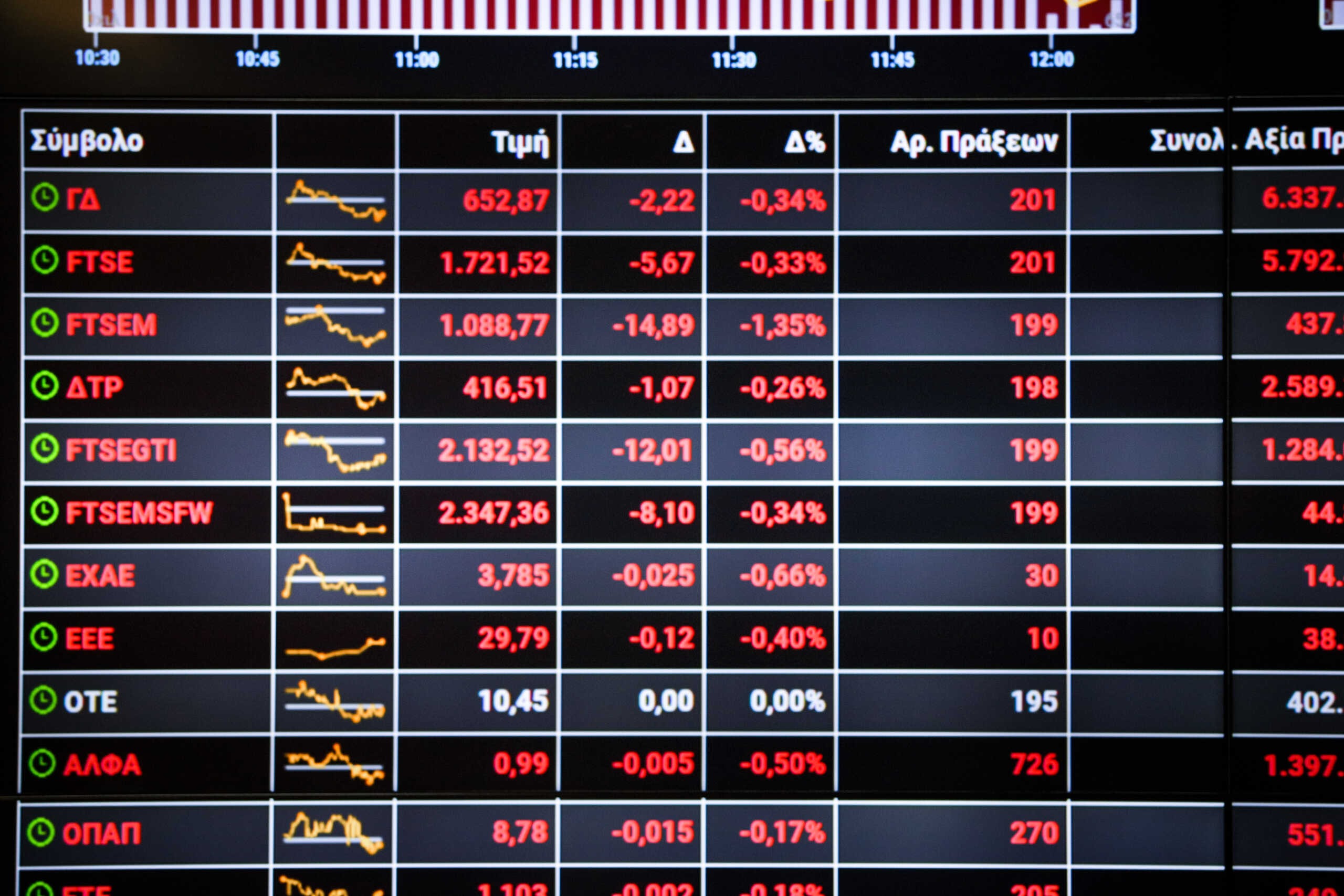 Χρηματιστήριο Αθηνών: Πτώση 0,44% για τον Γενικό Δείκτη