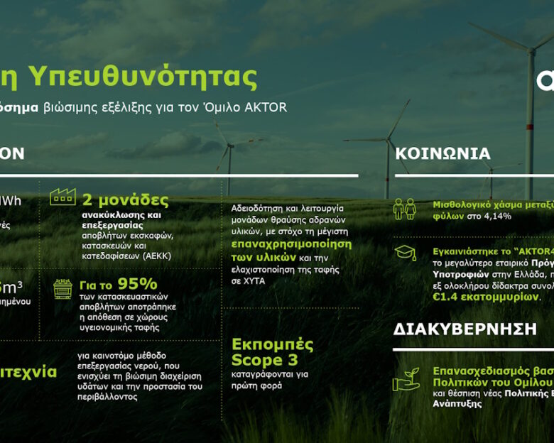 Η βιωσιμότητα στον πυρήνα της στρατηγικής του Ομίλου AKTOR