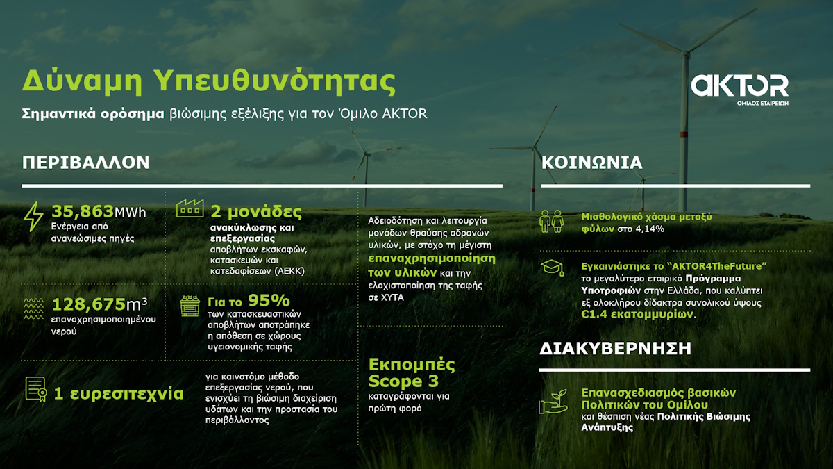 Η βιωσιμότητα στον πυρήνα της στρατηγικής του Ομίλου AKTOR