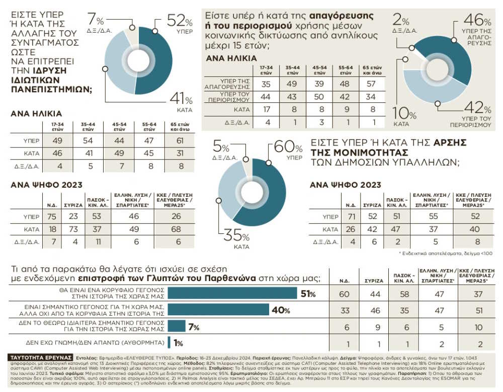 Δημοσκόπηση Palmos Analysis: Διπλάσια η διαφορά ΝΔ – ΠΑΣΟΚ, «Ναι» στα ιδιωτικά ΑΕΙ, «όχι» μονιμότητα στο Δημόσιο 61 https://lamianow.gr/wp-content/uploads/2024/03/Iamia-Now-01-1-2-1-scaled.jpg