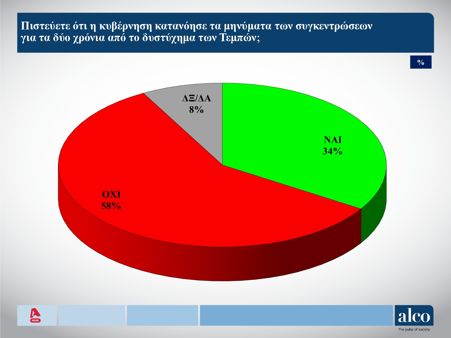 Το 54% θεωρεί πως η αλλοίωση στο τόπο του δυστυχήματος στα Τέμπη ήταν κυβερνητική εντολή Το 54% θεωρεί πως η αλλοίωση στο τόπο του δυστυχήματος στα Τέμπη ήταν κυβερνητική εντολή