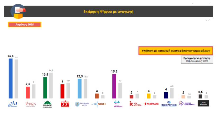 Δημοσκόπηση Prorata