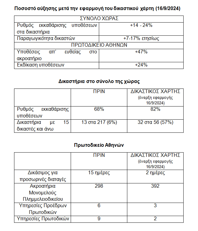 Πίνακας για την επιτάχυνση της δικαιοσύνης