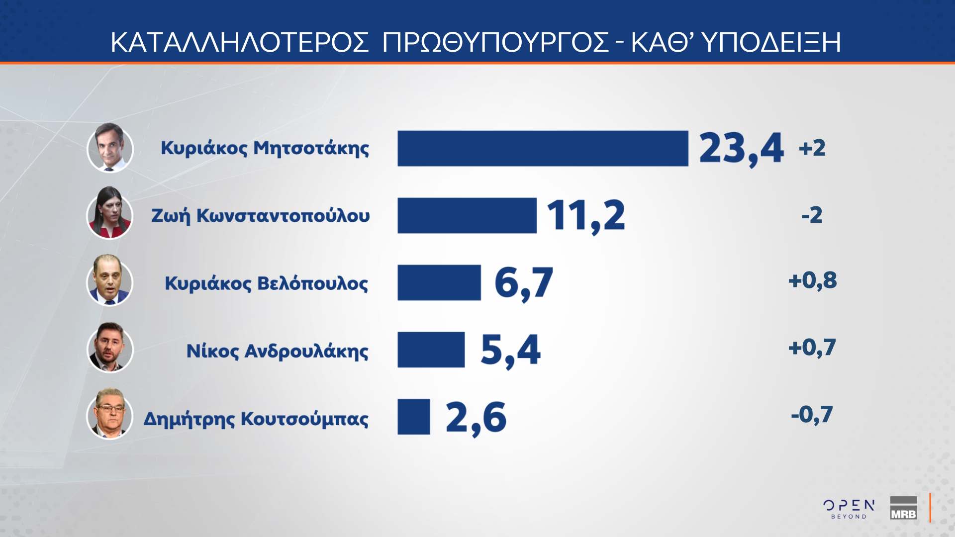 Δημοσκόπηση MRB