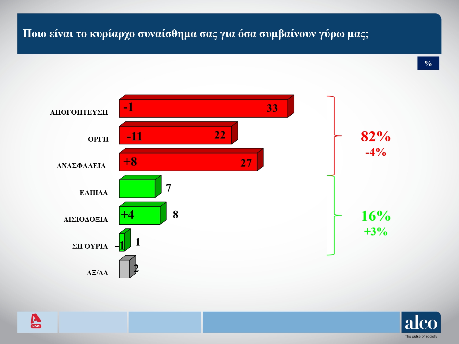 Δημοσκόπηση Alco