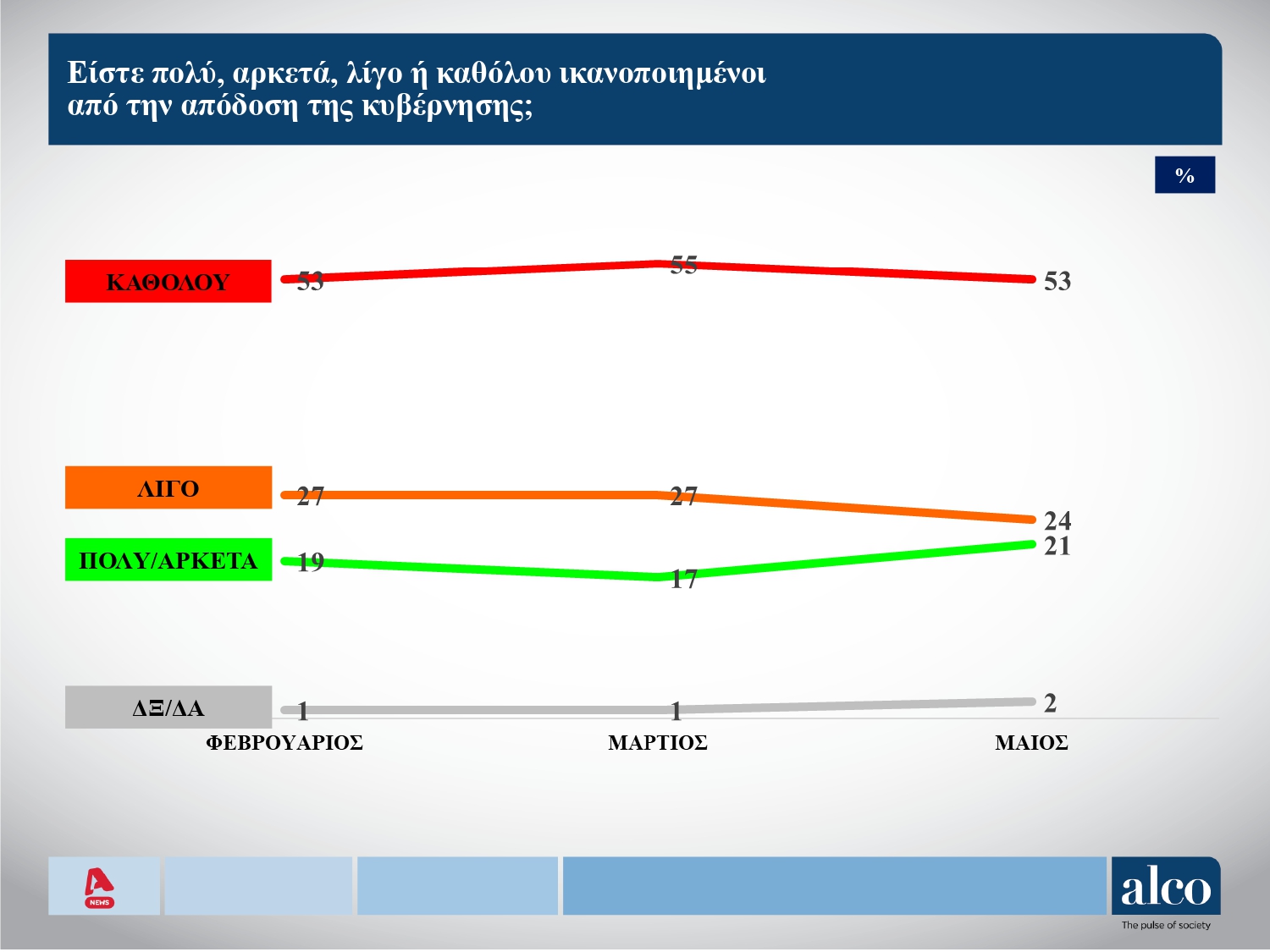 Δημοσκόπηση Alco
