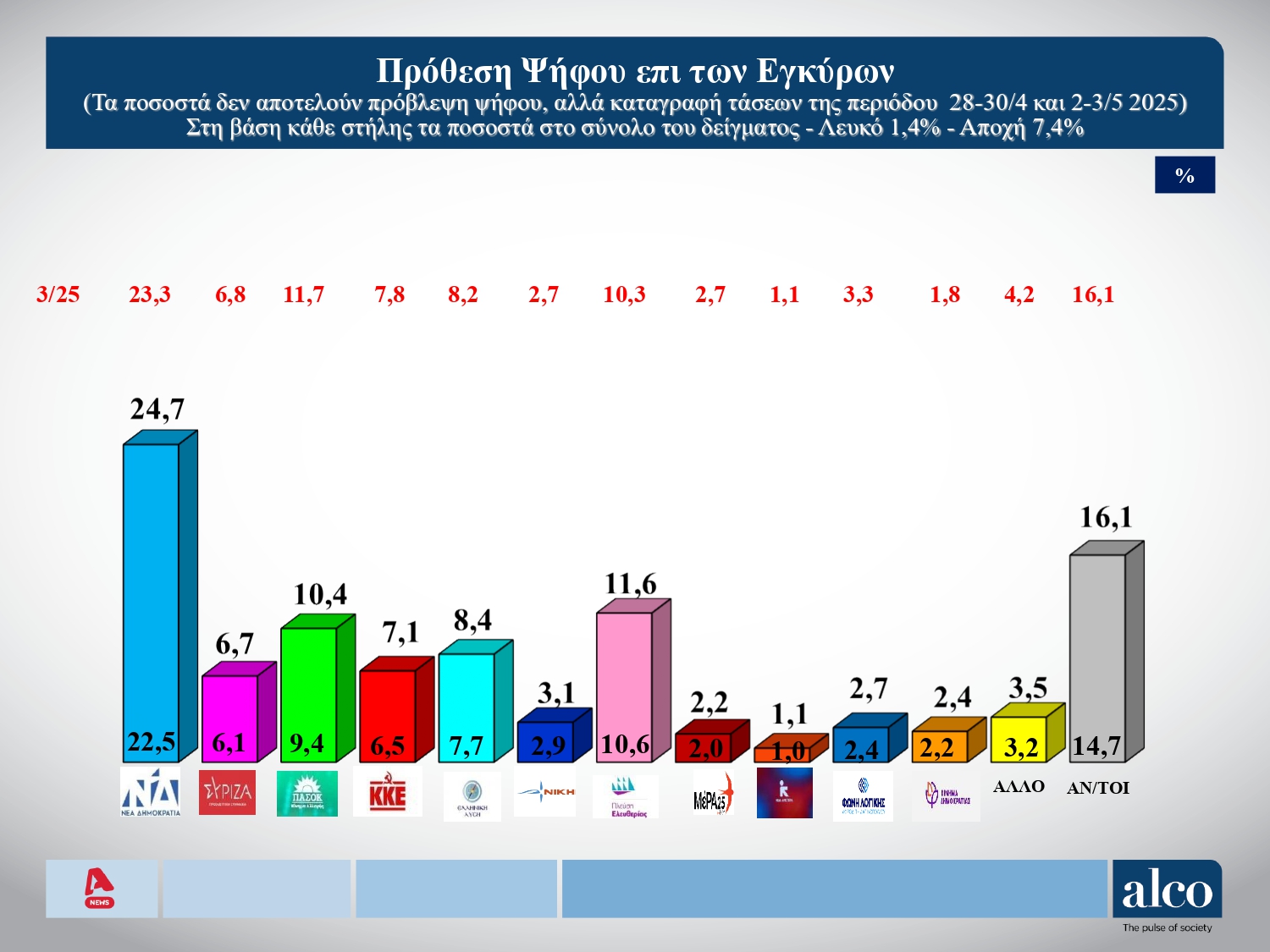 Δημοσκόπηση Alco