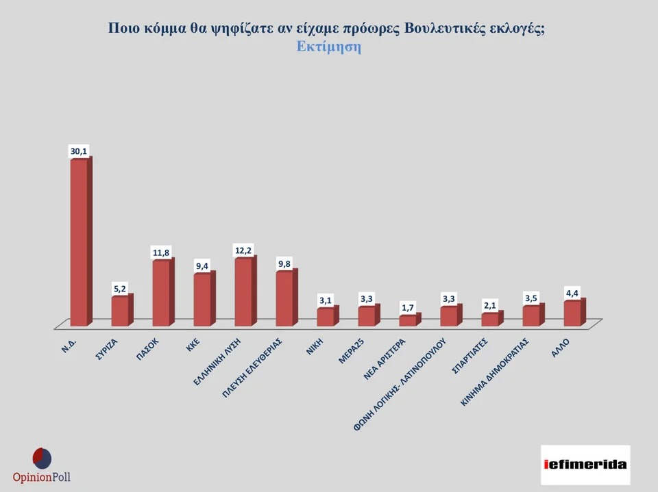 Ευρήματα της δημοσκόπησης