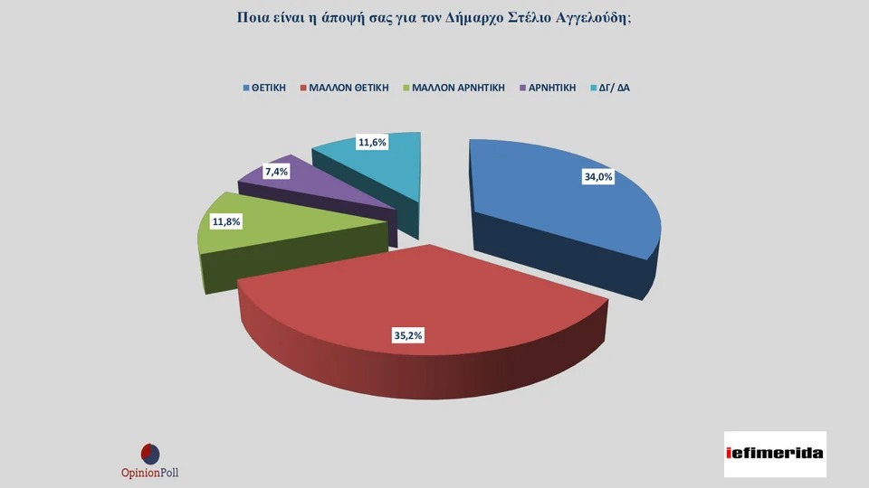 Ευρήματα της δημοσκόπησης