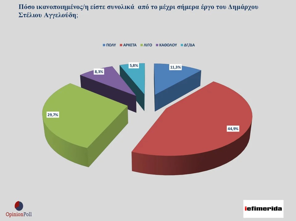 Ευρήματα της δημοσκόπησης