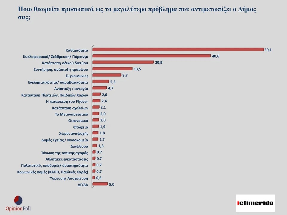 Ευρήματα της δημοσκόπησης