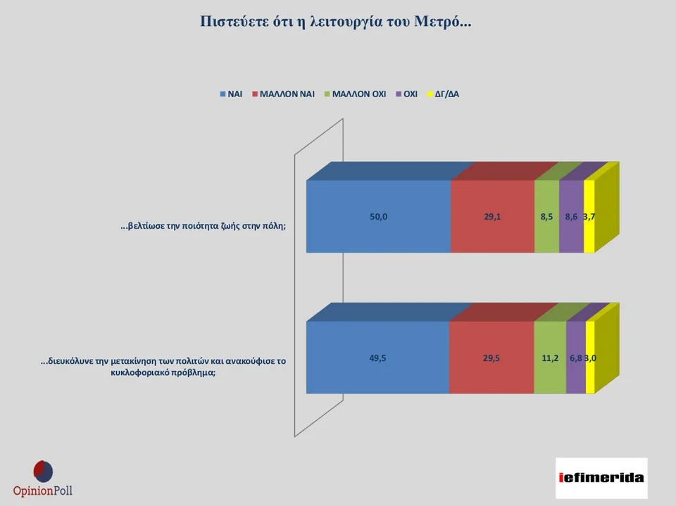 Ευρήματα της δημοσκόπησης