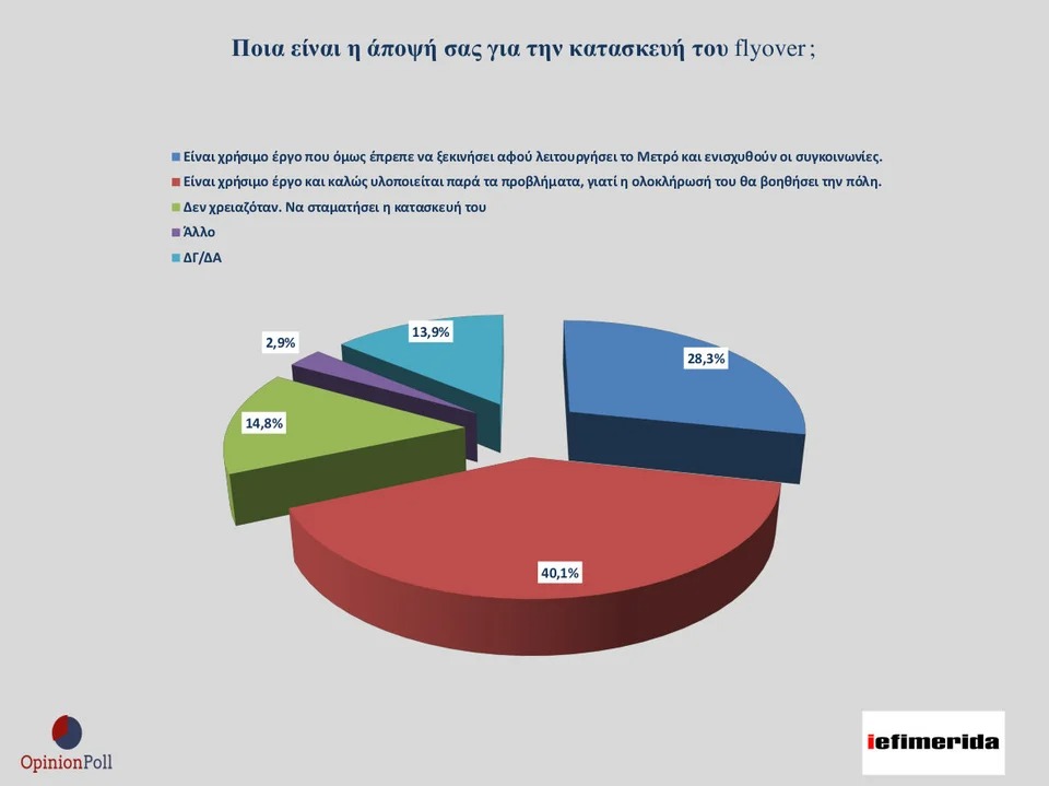 Ευρήματα της δημοσκόπησης