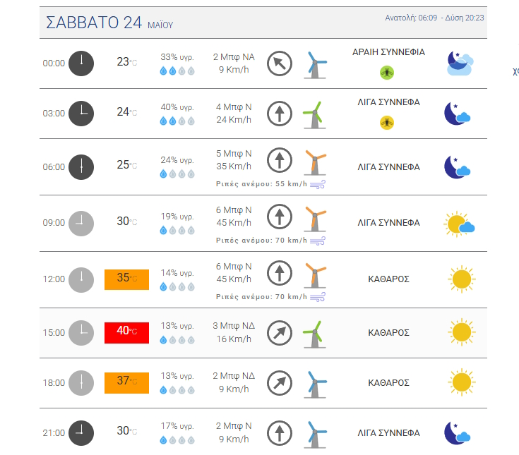 meteo irakleio