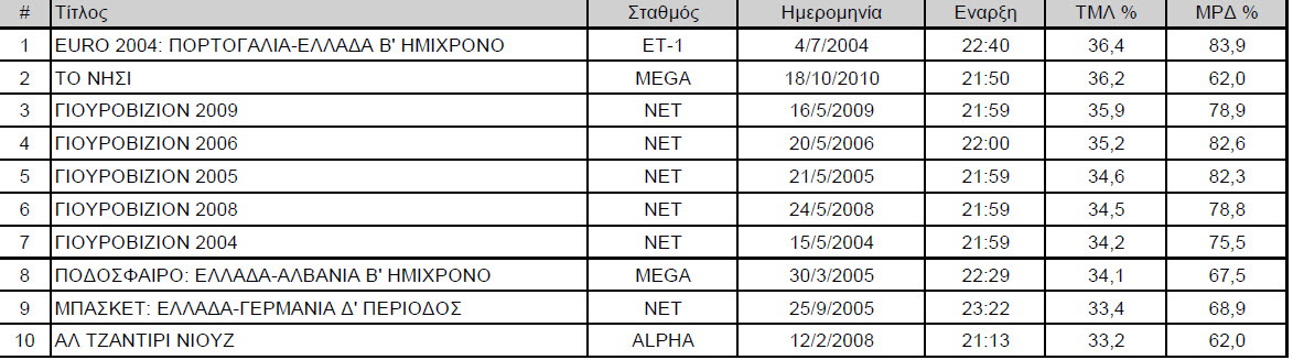 Πίνακας με τα κορυφαία σε τηλεθέαση προγράμματα