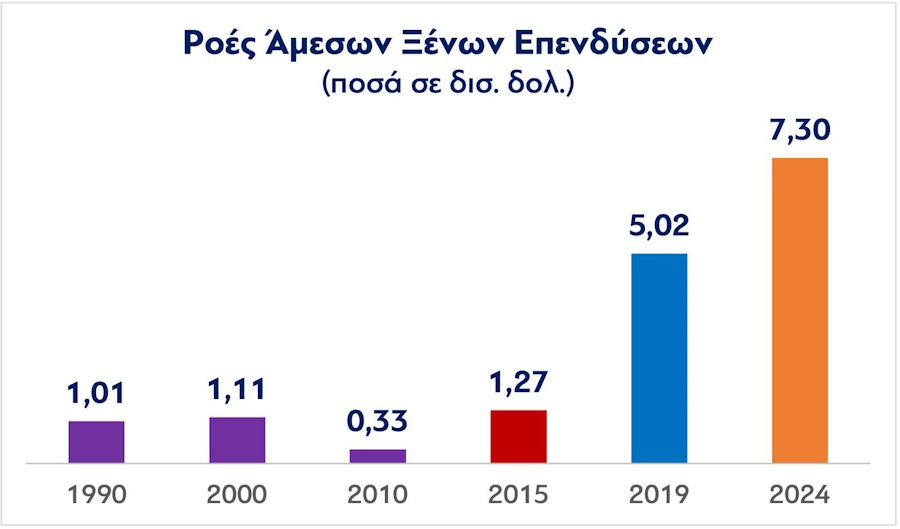 ameses enes ependiseis graph
