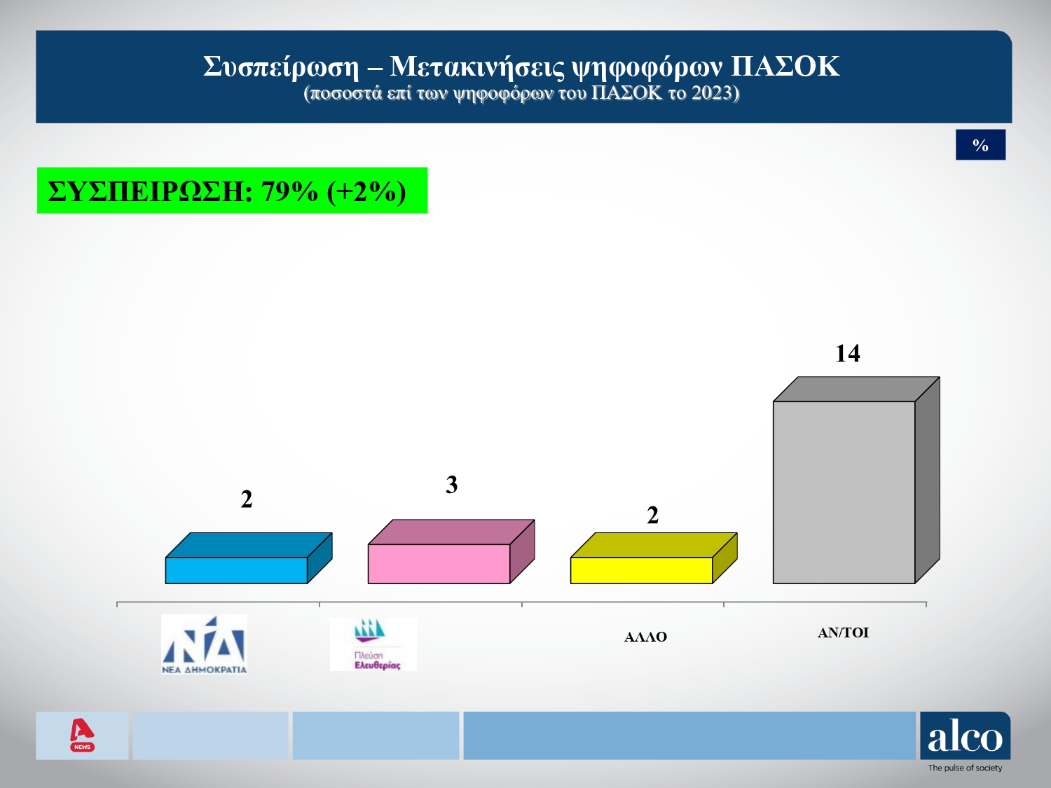 Δημοσκόπηση Alco