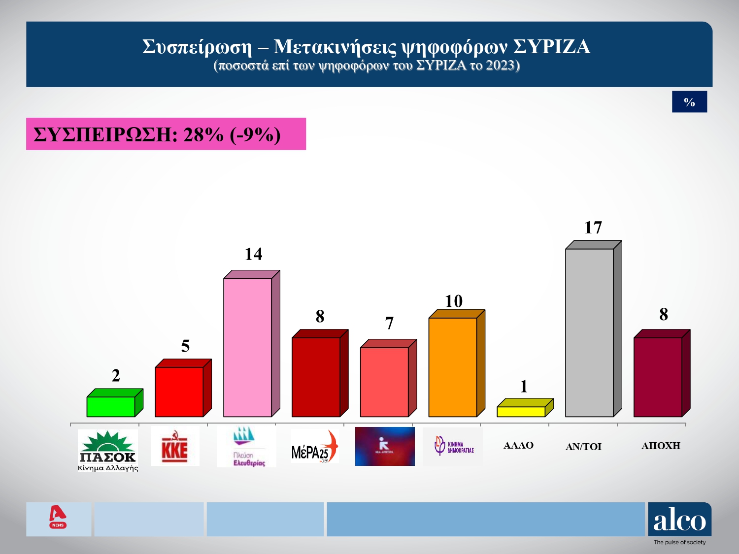 Δημοσκόπηση Alco
