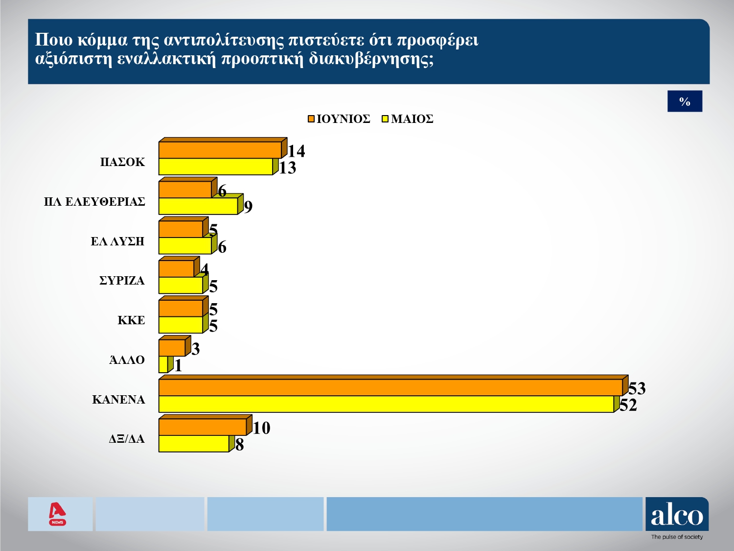 Δημοσκόπηση Alco
