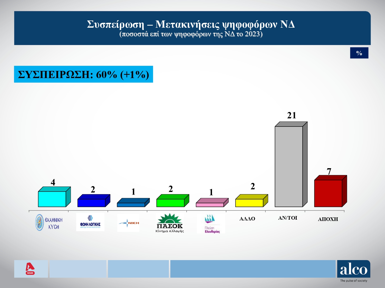 Δημοσκόπηση Alco