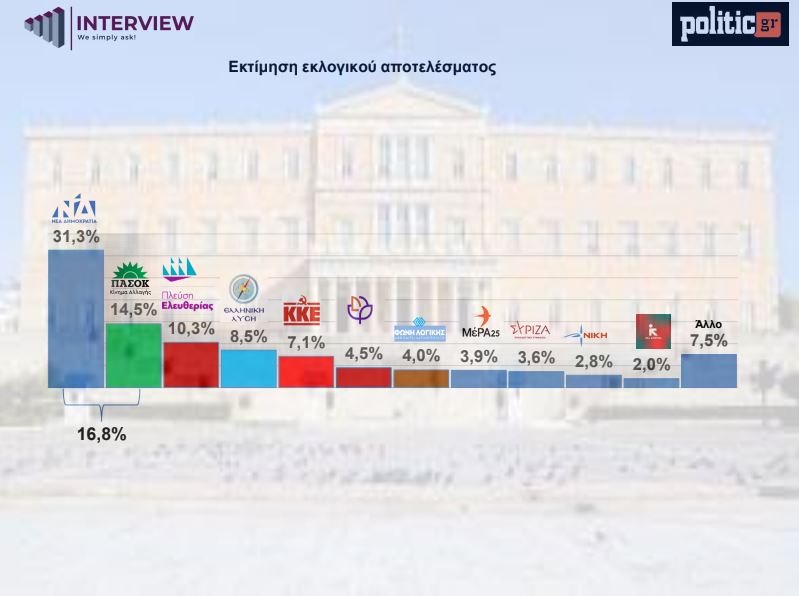 Δημοσκόπηση της Interview για το politic.gr