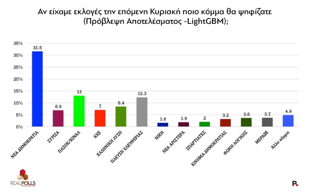 Δημοσκόπηση Real Polls για το protagon.gr