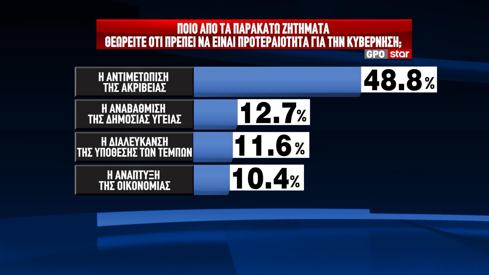 dimoskopisi gpo