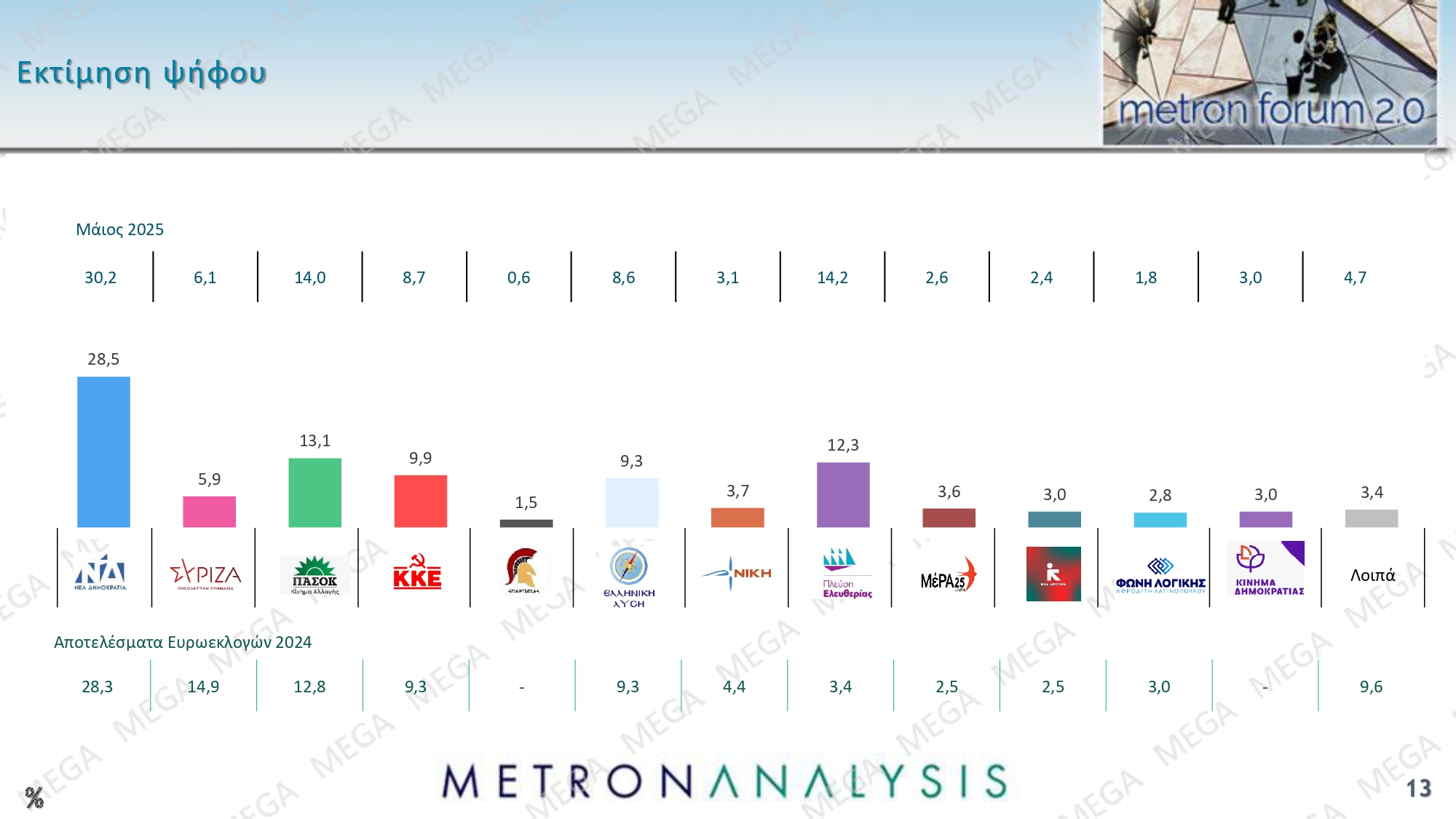 Δημοσκόπηση Metron Analysis