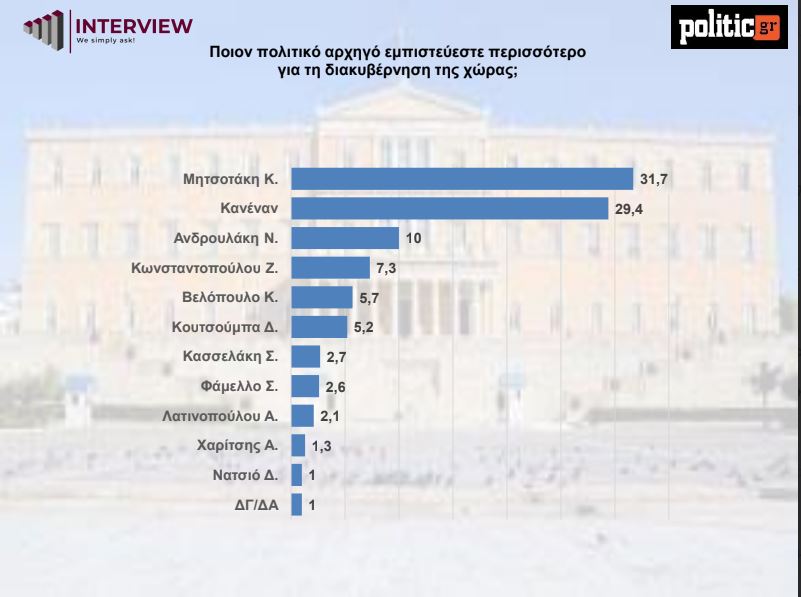 Δημοσκόπηση του Interview για το politic.gr