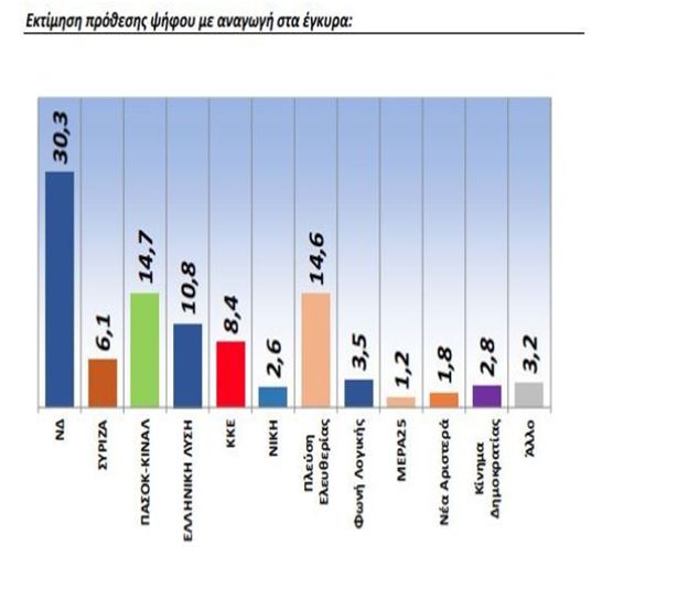 Δημοσκόπηση της GPO για τα «Παραπολιτικά»
