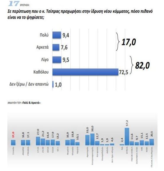 Δημοσκόπηση της GPO για τα parapolitika.gr