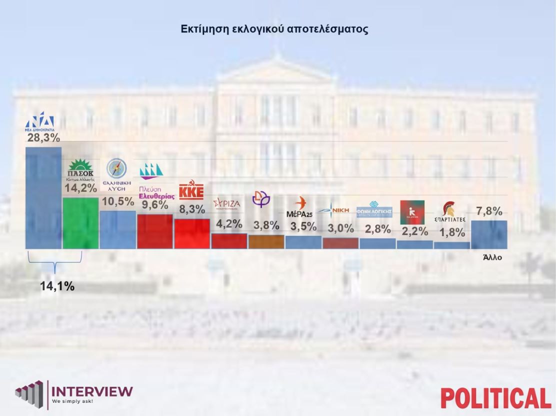 Δημοσκόπηση interview