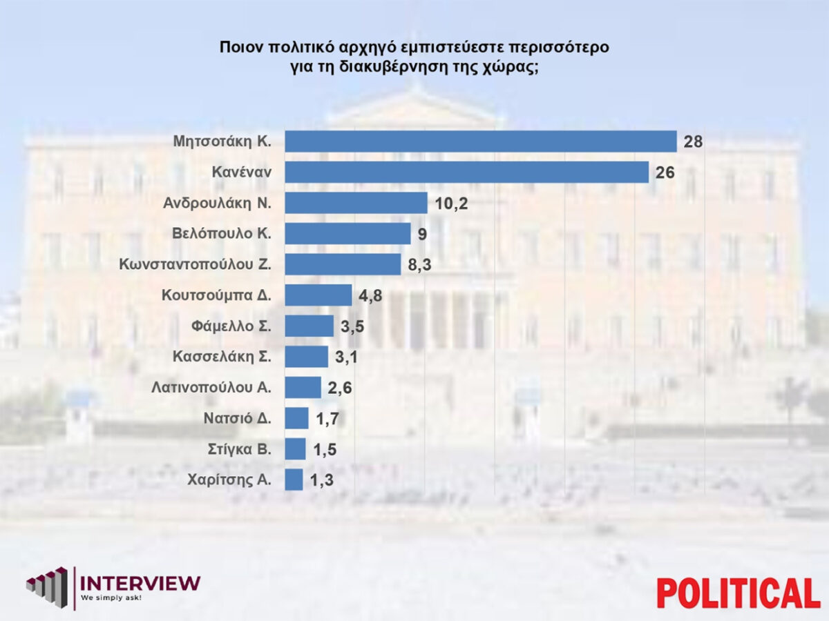 Δημοσκόπηση της Interview για την Political