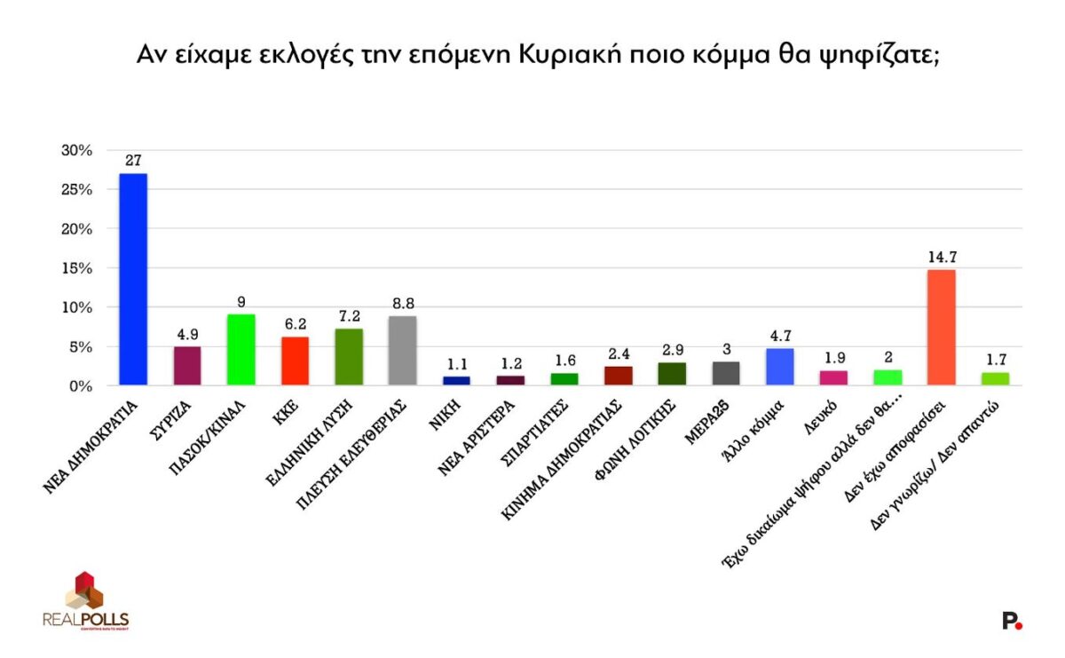 Δημοσκόπηση της Real Polls για το protagon.gr