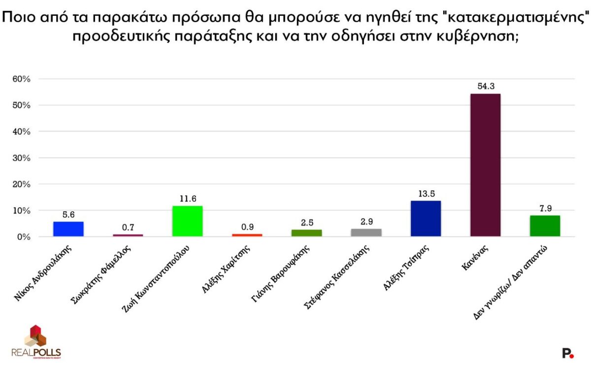 Δημοσκόπηση Real Polls