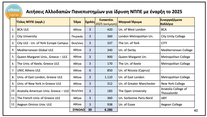 Τα μη κρατικά πανεπιστήμια