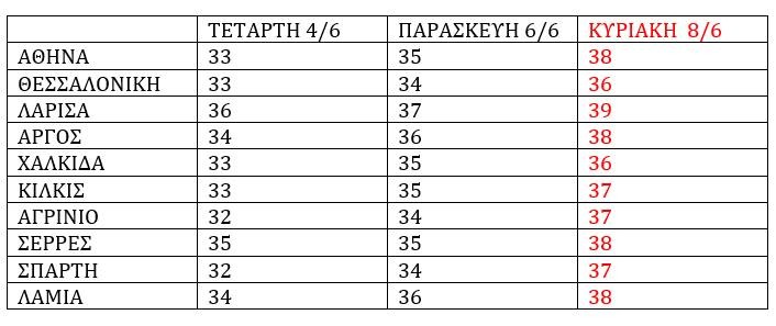 Θερμοκρασίες σε 9 πόλεις