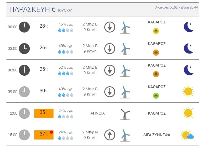 Οι θερμοκρασίες στο κέντρο της Αθήνας την Παρασκευή (05.06.2025)