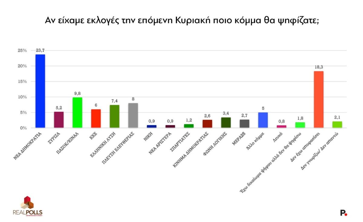 Δημοσκόπηση της Real Polls για το protagon.gr