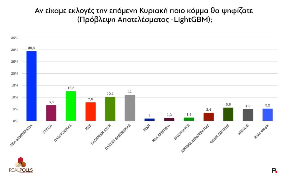 Δημοσκόπηση Real Polls για το protagon.gr